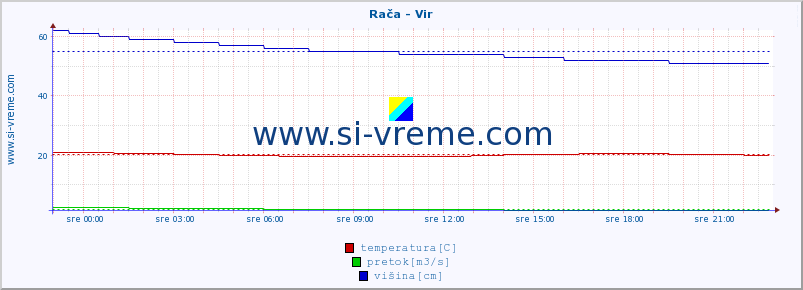 POVPREČJE :: Rača - Vir :: temperatura | pretok | višina :: zadnji dan / 5 minut.