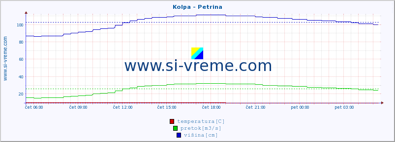 POVPREČJE :: Kolpa - Petrina :: temperatura | pretok | višina :: zadnji dan / 5 minut.