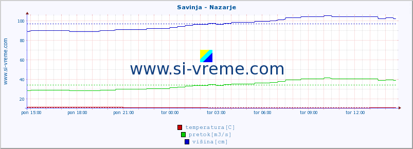 POVPREČJE :: Savinja - Nazarje :: temperatura | pretok | višina :: zadnji dan / 5 minut.