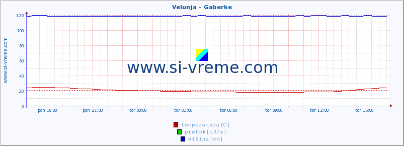 POVPREČJE :: Velunja - Gaberke :: temperatura | pretok | višina :: zadnji dan / 5 minut.