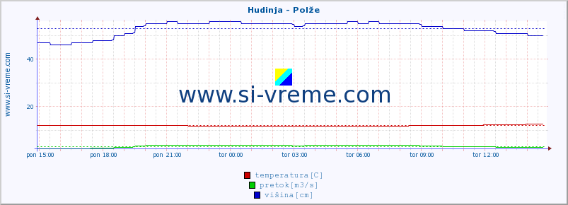 POVPREČJE :: Hudinja - Polže :: temperatura | pretok | višina :: zadnji dan / 5 minut.