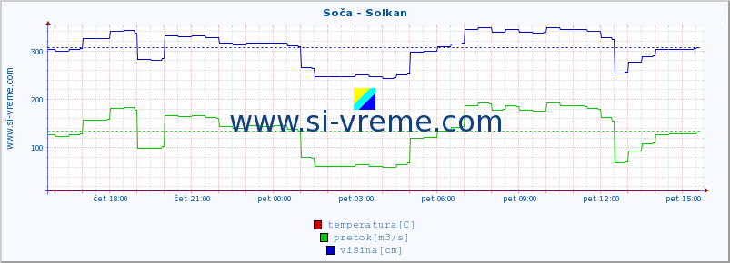 POVPREČJE :: Soča - Solkan :: temperatura | pretok | višina :: zadnji dan / 5 minut.