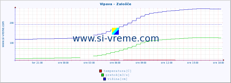 POVPREČJE :: Vipava - Zalošče :: temperatura | pretok | višina :: zadnji dan / 5 minut.