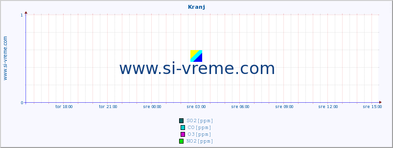 POVPREČJE :: Kranj :: SO2 | CO | O3 | NO2 :: zadnji dan / 5 minut.