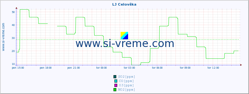 POVPREČJE :: LJ Celovška :: SO2 | CO | O3 | NO2 :: zadnji dan / 5 minut.