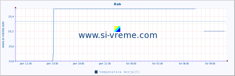 POVPREČJE :: Rab :: temperatura morja :: zadnji dan / 5 minut.