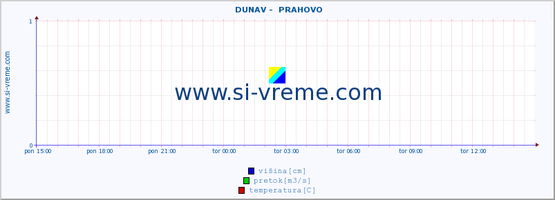 POVPREČJE ::  DUNAV -  PRAHOVO :: višina | pretok | temperatura :: zadnji dan / 5 minut.