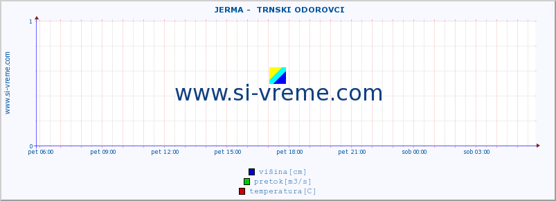 POVPREČJE ::  JERMA -  TRNSKI ODOROVCI :: višina | pretok | temperatura :: zadnji dan / 5 minut.