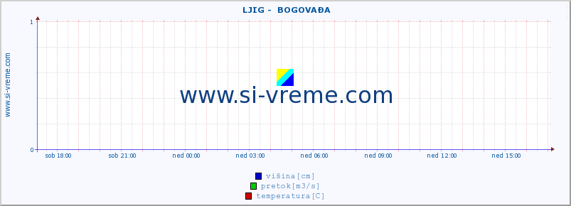 POVPREČJE ::  LJIG -  BOGOVAĐA :: višina | pretok | temperatura :: zadnji dan / 5 minut.