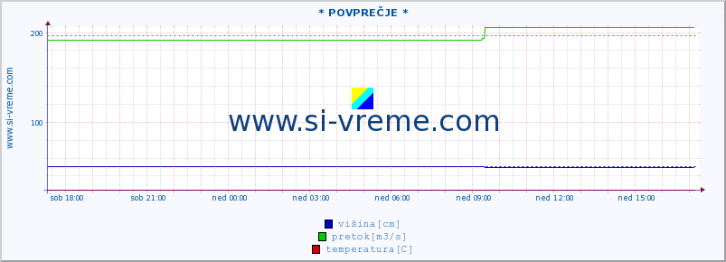 POVPREČJE ::  LJUBATSKA -  BOSILJGRAD :: višina | pretok | temperatura :: zadnji dan / 5 minut.