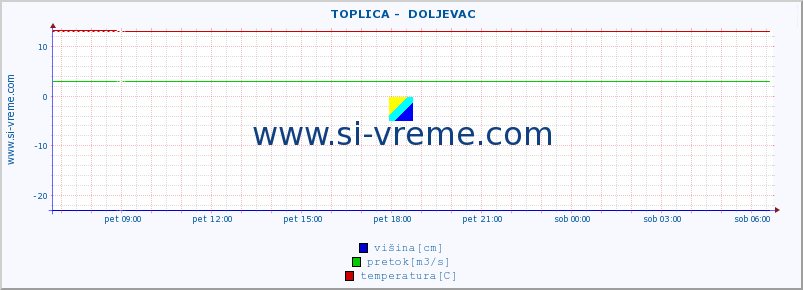 POVPREČJE ::  TOPLICA -  DOLJEVAC :: višina | pretok | temperatura :: zadnji dan / 5 minut.