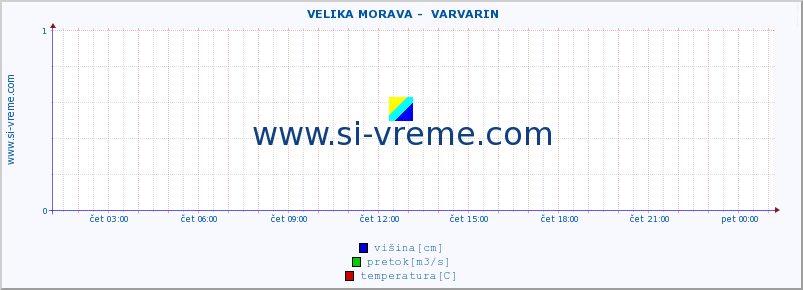 POVPREČJE ::  VELIKA MORAVA -  VARVARIN :: višina | pretok | temperatura :: zadnji dan / 5 minut.