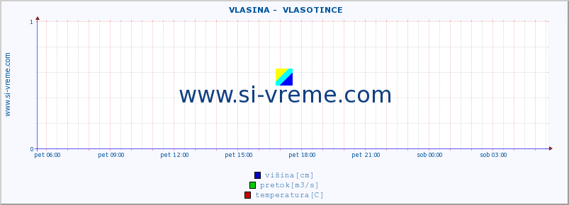 POVPREČJE ::  VLASINA -  VLASOTINCE :: višina | pretok | temperatura :: zadnji dan / 5 minut.