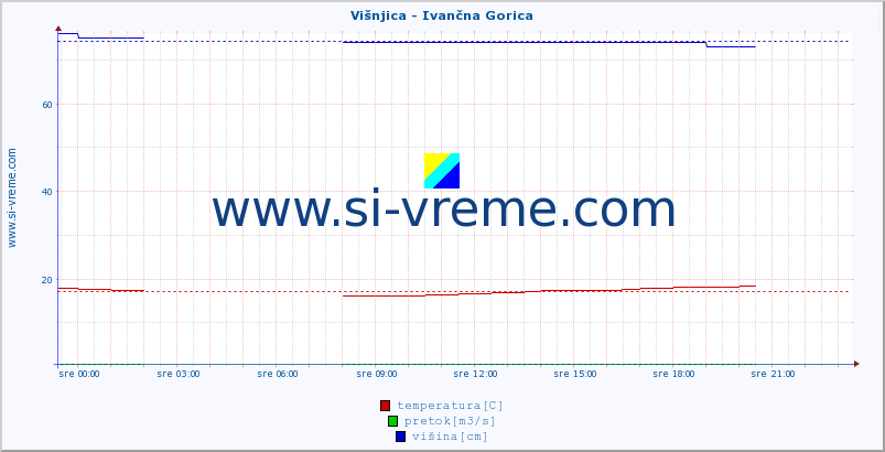 POVPREČJE :: Višnjica - Ivančna Gorica :: temperatura | pretok | višina :: zadnji dan / 5 minut.