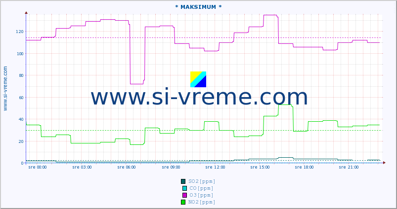 POVPREČJE :: * MAKSIMUM * :: SO2 | CO | O3 | NO2 :: zadnji dan / 5 minut.