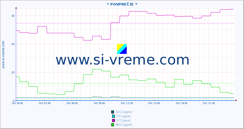 POVPREČJE :: * POVPREČJE * :: SO2 | CO | O3 | NO2 :: zadnji dan / 5 minut.