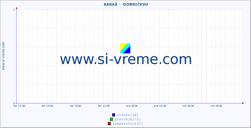 POVPREČJE ::  KARAŠ -  DOBRIČEVO :: višina | pretok | temperatura :: zadnji dan / 5 minut.