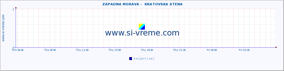  ::  ZAPADNA MORAVA -  KRATOVSKA STENA :: height |  |  :: last day / 5 minutes.