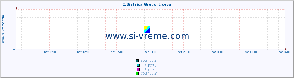 POVPREČJE :: I.Bistrica Gregorčičeva :: SO2 | CO | O3 | NO2 :: zadnji dan / 5 minut.