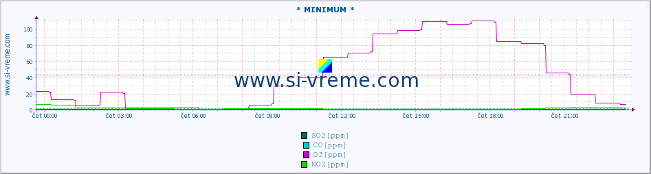 POVPREČJE :: * MINIMUM * :: SO2 | CO | O3 | NO2 :: zadnji dan / 5 minut.