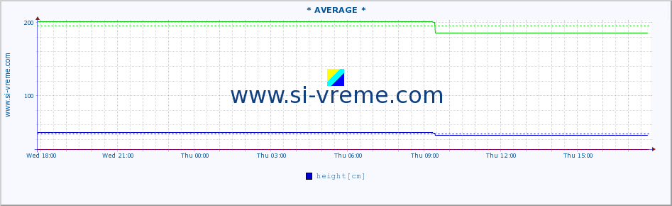  :: * AVERAGE * :: height |  |  :: last day / 5 minutes.