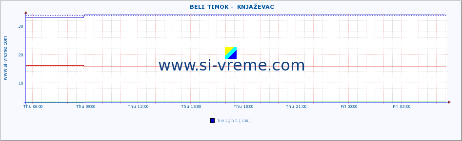  ::  BELI TIMOK -  KNJAŽEVAC :: height |  |  :: last day / 5 minutes.