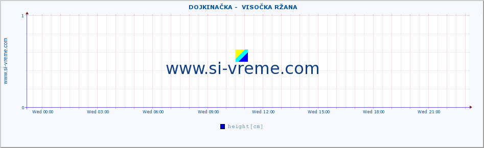  ::  DOJKINAČKA -  VISOČKA RŽANA :: height |  |  :: last day / 5 minutes.