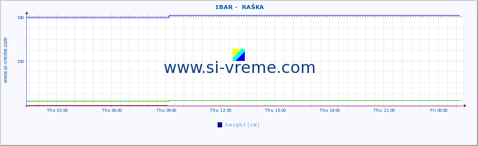  ::  IBAR -  RAŠKA :: height |  |  :: last day / 5 minutes.