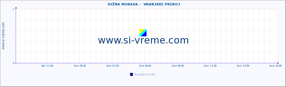  ::  JUŽNA MORAVA -  VRANJSKI PRIBOJ :: height |  |  :: last day / 5 minutes.