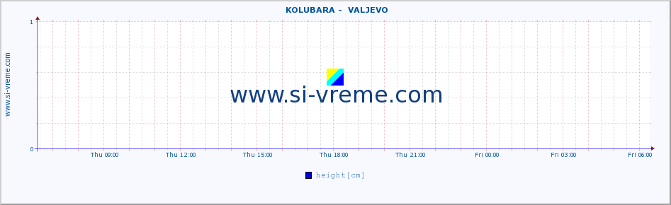  ::  KOLUBARA -  VALJEVO :: height |  |  :: last day / 5 minutes.