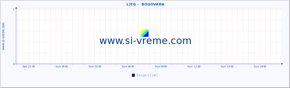  ::  LJIG -  BOGOVAĐA :: height |  |  :: last day / 5 minutes.