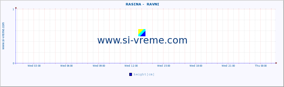  ::  RASINA -  RAVNI :: height |  |  :: last day / 5 minutes.