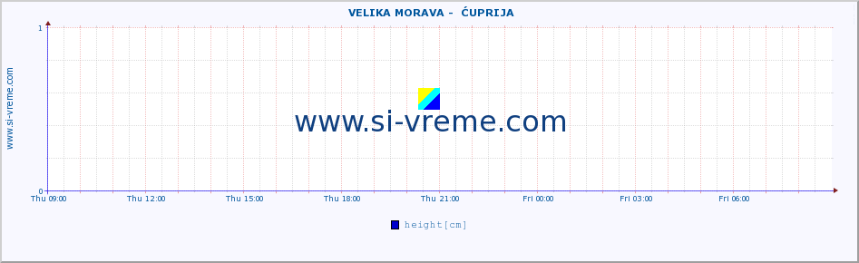  ::  VELIKA MORAVA -  ĆUPRIJA :: height |  |  :: last day / 5 minutes.