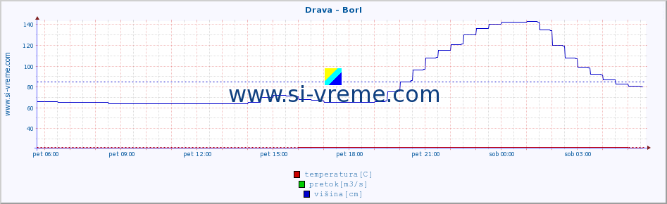 POVPREČJE :: Drava - Borl :: temperatura | pretok | višina :: zadnji dan / 5 minut.