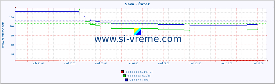 POVPREČJE :: Sava - Čatež :: temperatura | pretok | višina :: zadnji dan / 5 minut.