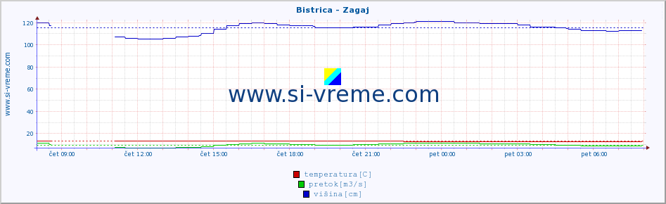 POVPREČJE :: Bistrica - Zagaj :: temperatura | pretok | višina :: zadnji dan / 5 minut.