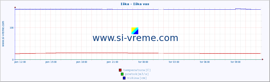 POVPREČJE :: Iška - Iška vas :: temperatura | pretok | višina :: zadnji dan / 5 minut.