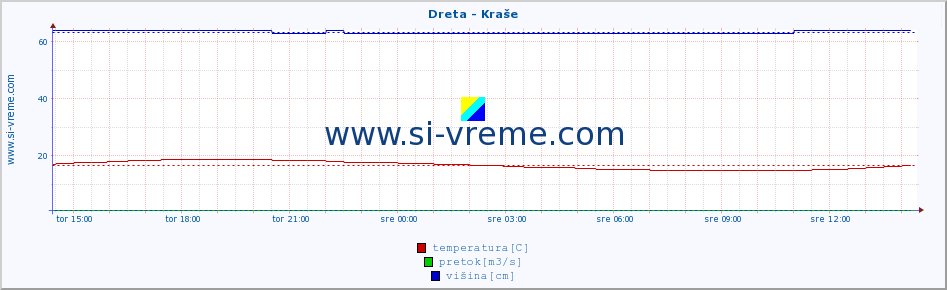 POVPREČJE :: Dreta - Kraše :: temperatura | pretok | višina :: zadnji dan / 5 minut.