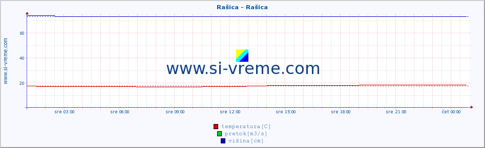 POVPREČJE :: Rašica - Rašica :: temperatura | pretok | višina :: zadnji dan / 5 minut.