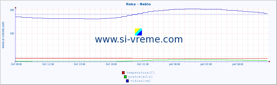 POVPREČJE :: Reka - Neblo :: temperatura | pretok | višina :: zadnji dan / 5 minut.