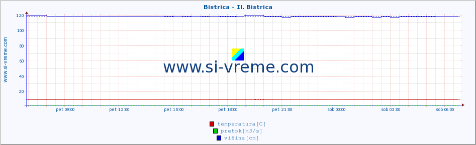 POVPREČJE :: Bistrica - Il. Bistrica :: temperatura | pretok | višina :: zadnji dan / 5 minut.