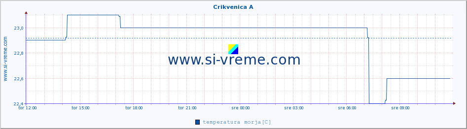 POVPREČJE :: Crikvenica A :: temperatura morja :: zadnji dan / 5 minut.