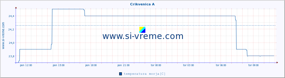 POVPREČJE :: Crikvenica A :: temperatura morja :: zadnji dan / 5 minut.