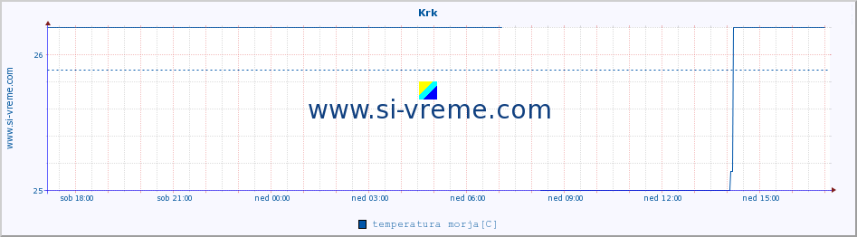 POVPREČJE :: Krk :: temperatura morja :: zadnji dan / 5 minut.