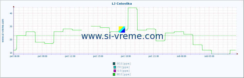 POVPREČJE :: LJ Celovška :: SO2 | CO | O3 | NO2 :: zadnji dan / 5 minut.