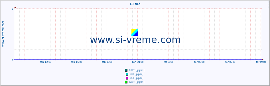 POVPREČJE :: LJ Vič :: SO2 | CO | O3 | NO2 :: zadnji dan / 5 minut.