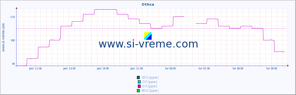 POVPREČJE :: Otlica :: SO2 | CO | O3 | NO2 :: zadnji dan / 5 minut.