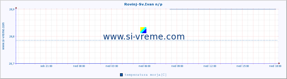 POVPREČJE :: Rovinj-Sv.Ivan n/p :: temperatura morja :: zadnji dan / 5 minut.