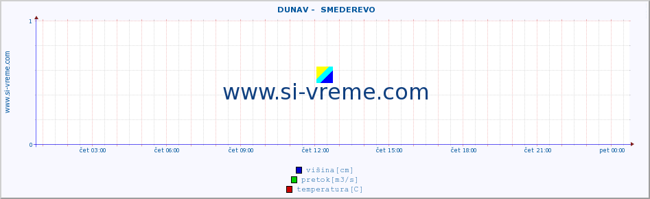 POVPREČJE ::  DUNAV -  SMEDEREVO :: višina | pretok | temperatura :: zadnji dan / 5 minut.