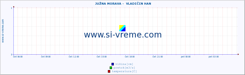 POVPREČJE ::  JUŽNA MORAVA -  VLADIČIN HAN :: višina | pretok | temperatura :: zadnji dan / 5 minut.